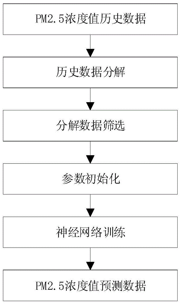 一种基于神经网络的PM2.5浓度值预测方法与流程