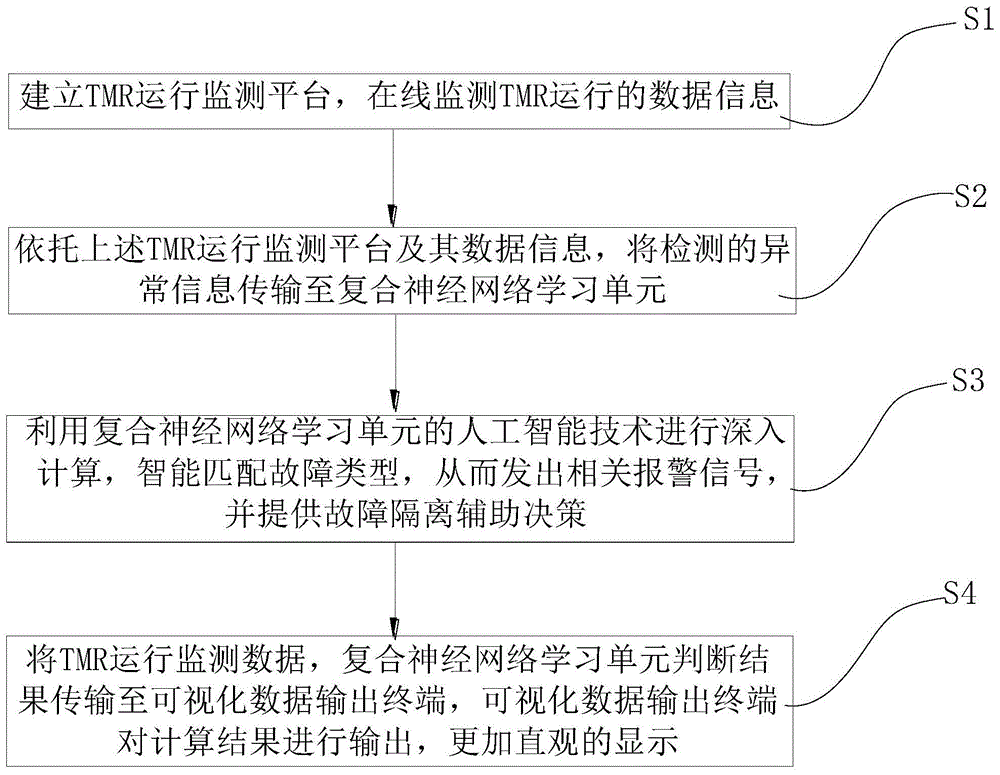 一种TMR运行监测及故障智能研判方法及系统与流程