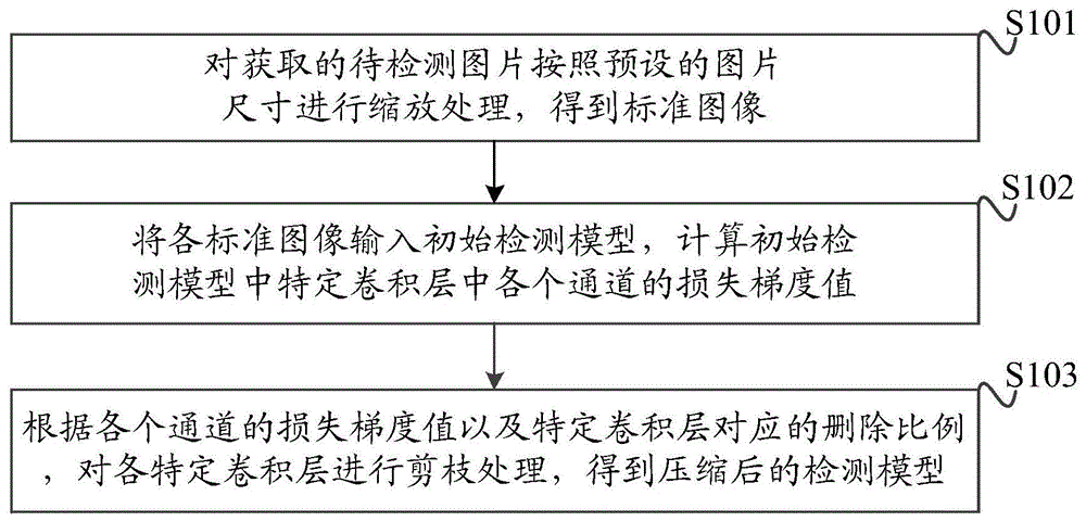 一种检测模型压缩方法、装置和计算机可读存储介质与流程