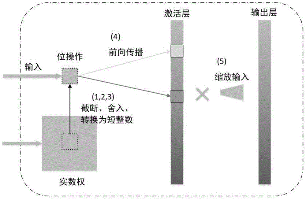 一种面向嵌入式移动设备的深度神经网络压缩方法与流程