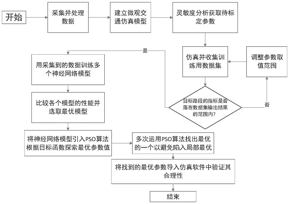 基于学习算法的交通仿真软件参数标定方法、系统及介质与流程