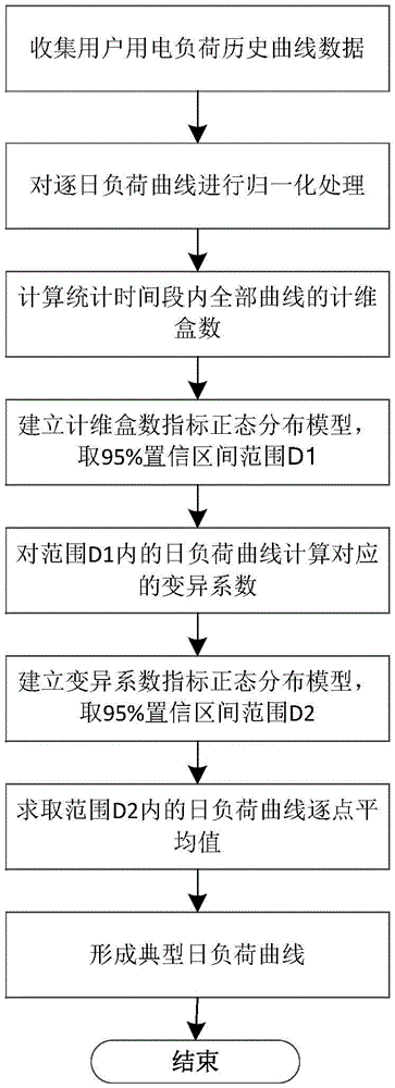 一种电力用户典型日负荷曲线编制方法与流程