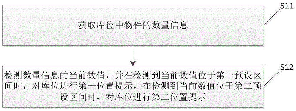 物件库存管理方法及装置与流程