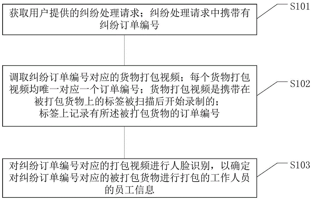 一种确定打包人员的员工信息的方法、装置、设备和介质与流程