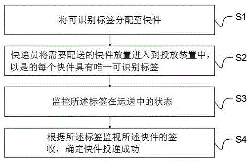 一种基于电梯的智能快递投递装置及方法与流程