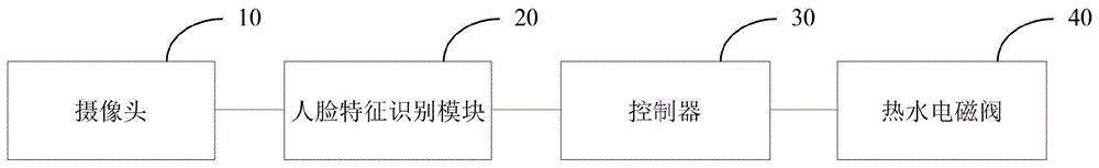 基于人脸特征识别的智能童锁控制系统及饮水设备的制作方法