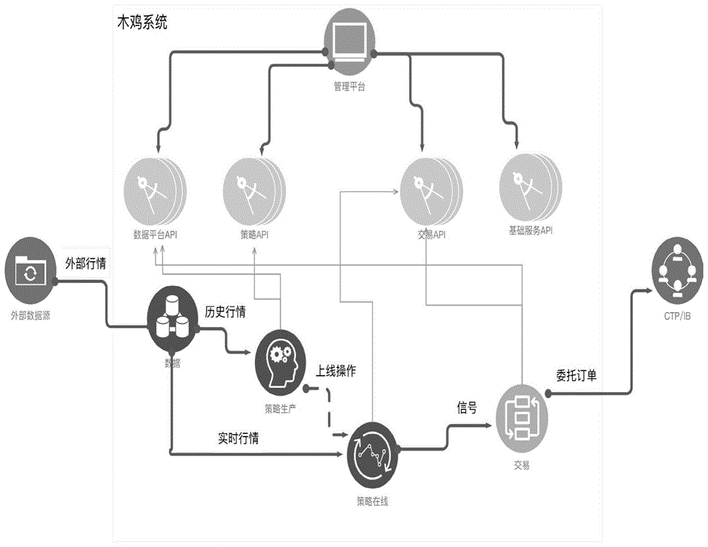 一种基于智能数据处理平台的全市场多品种金融资管系统的制作方法