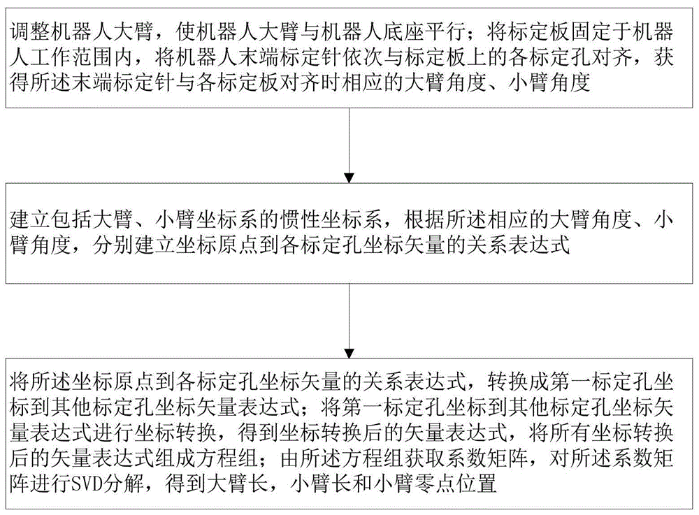 一种SCARA机器人运动学参数的辨识方法与流程