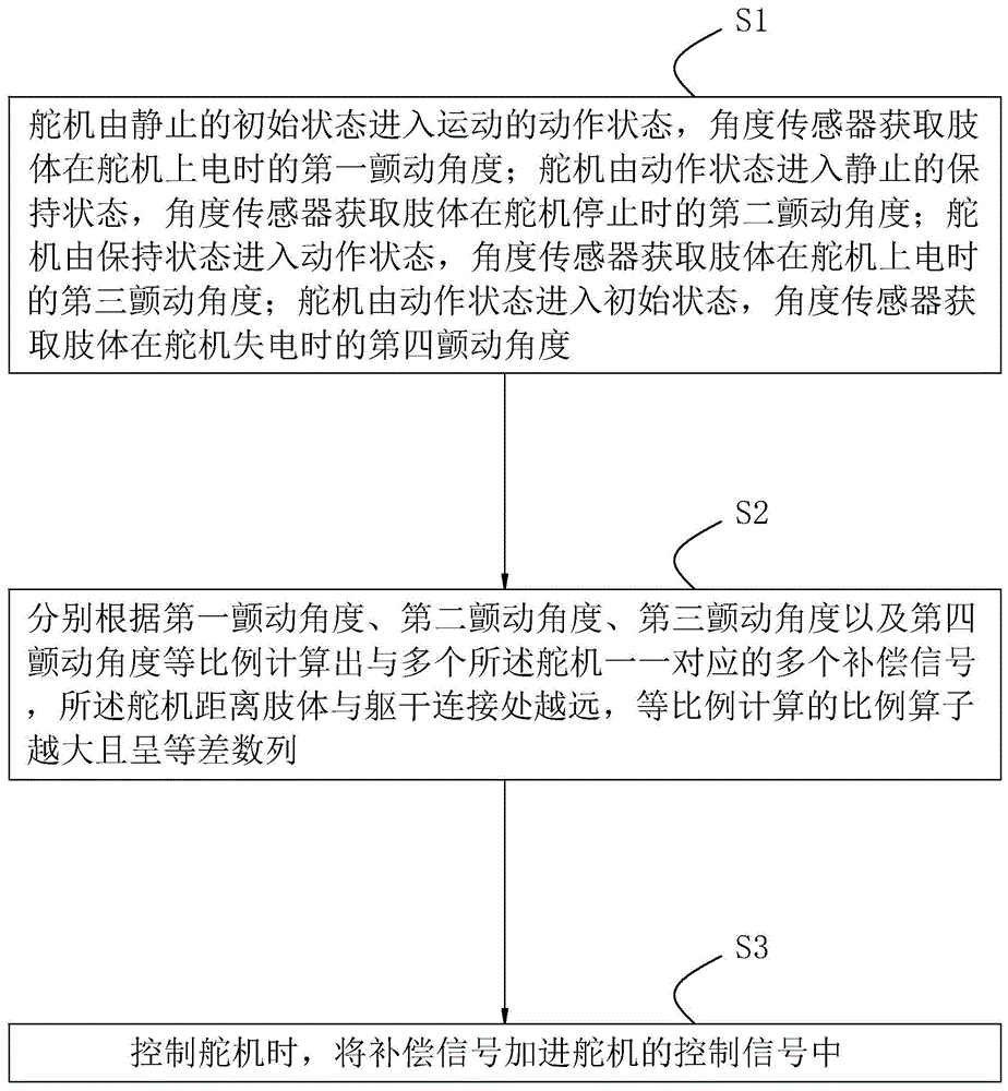 一种人像动作的控制方法及其系统与流程