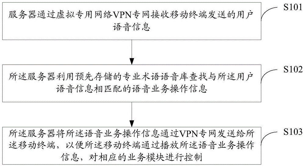 一种基于输电移动应用的语音处理方法及装置与流程