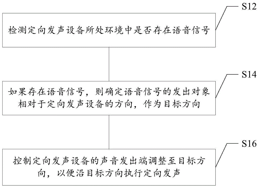 定向发声控制方法及装置、发声设备、介质和电子设备与流程