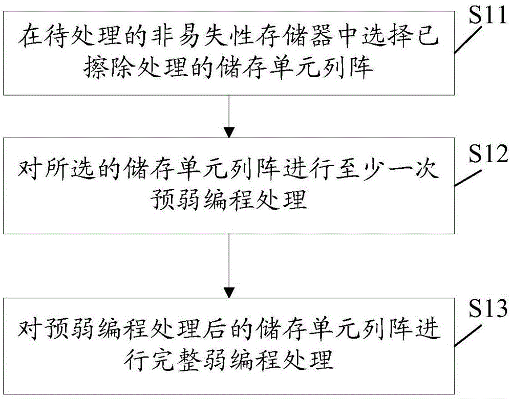 一种新型非易失性存储器的过擦除处理方法和装置与流程