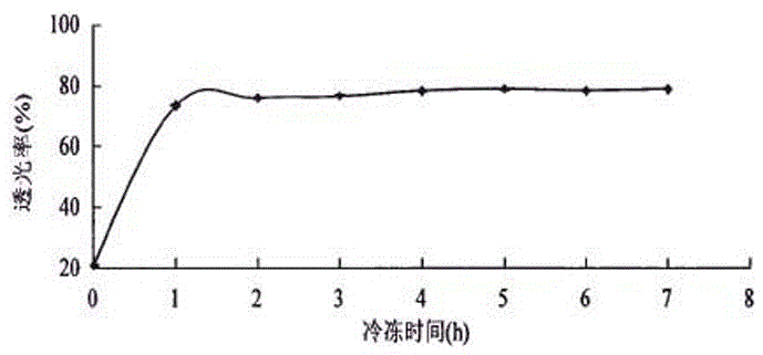 一种冷冻法制备澄清果汁饮料的方法与流程