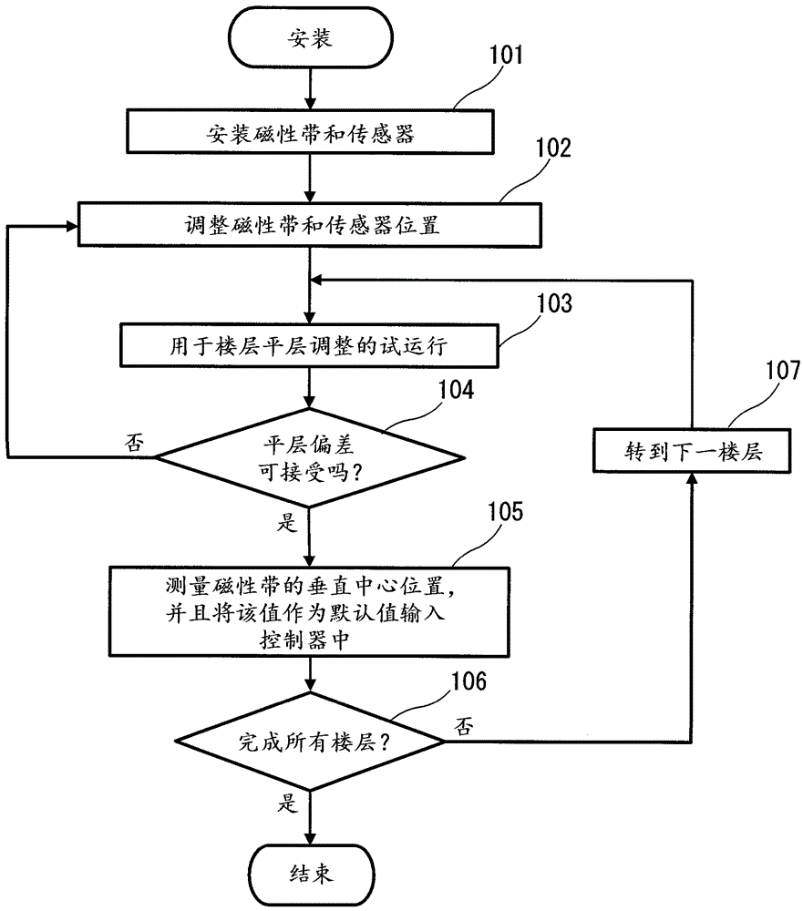 用于电梯的位置参考装置的制作方法