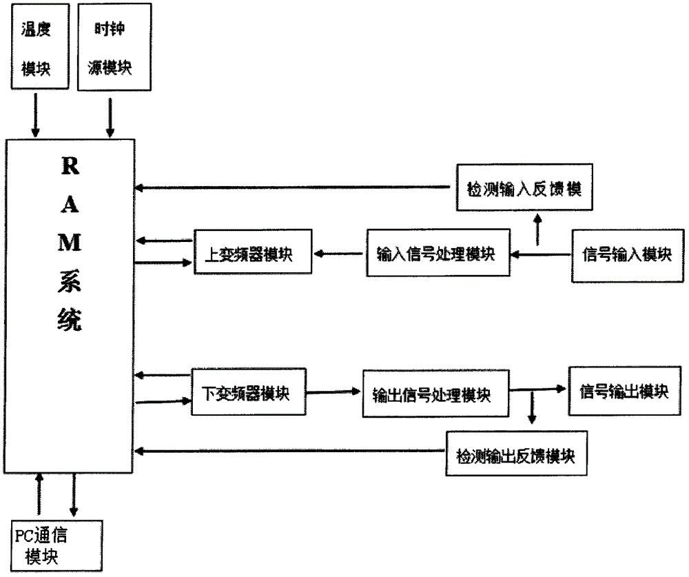 200Mhz带宽输入变频器的制作方法