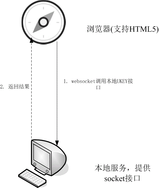 一种新型的免控件使用数字证书的方法与流程