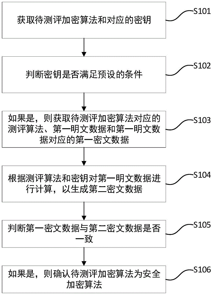 加密算法测评方法、介质、设备及装置与流程