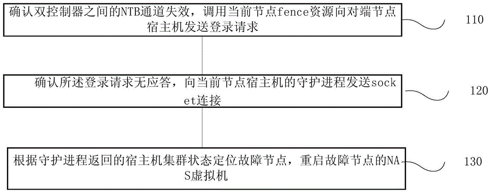 一种存储双控防脑裂方法、系统、终端及存储介质与流程