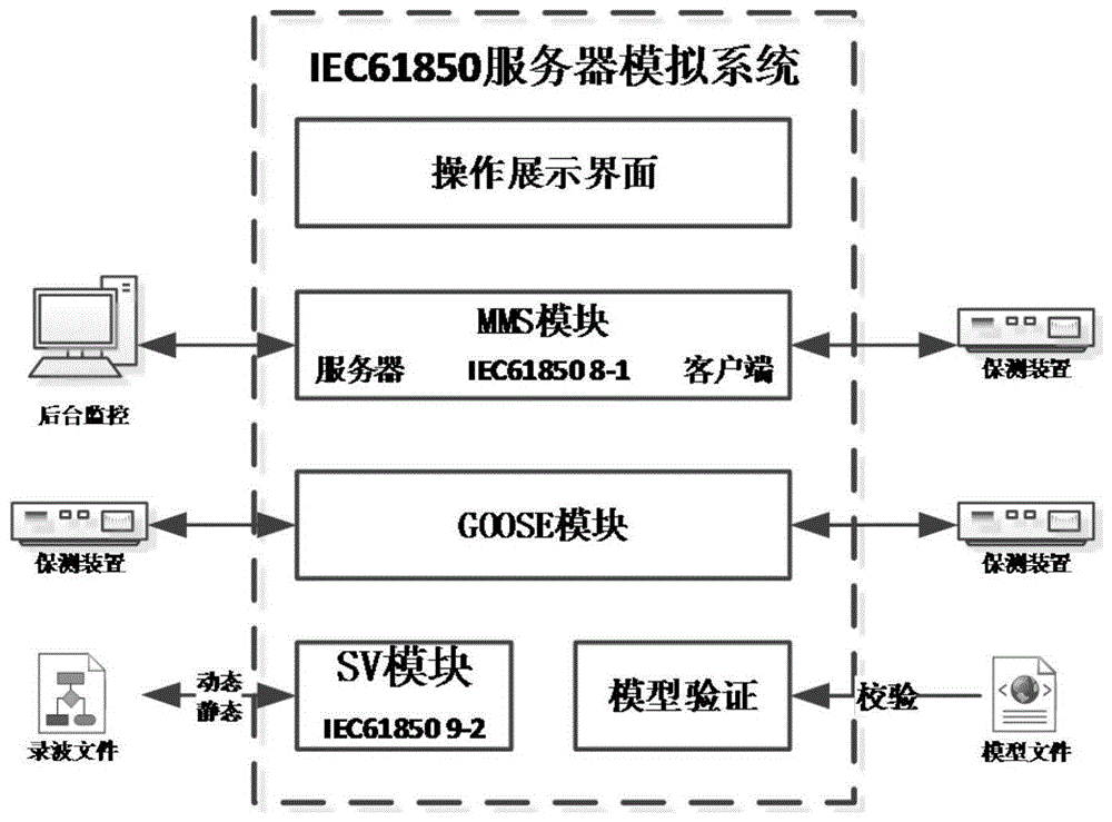 一种IEC61850服务器的模拟方法及系统与流程