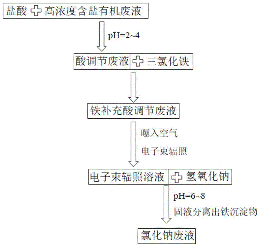 一种高浓度含盐有机废液的处理方法与流程