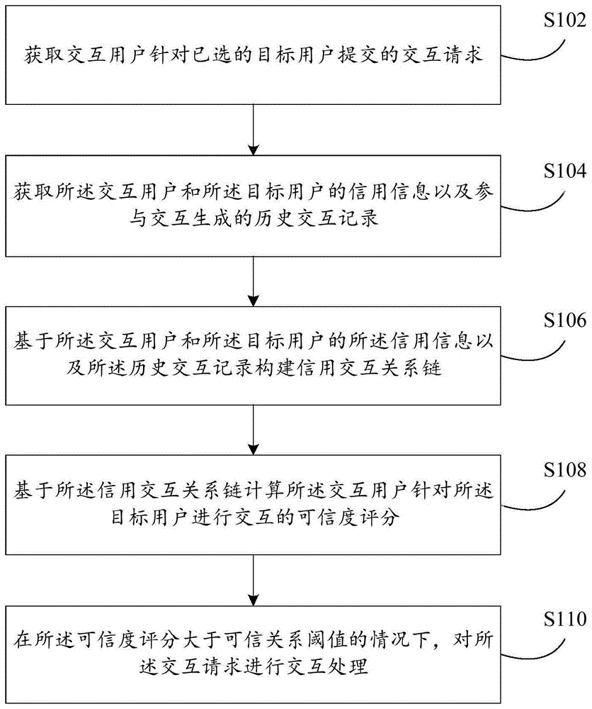 基于信用的交互处理方法以及装置与流程