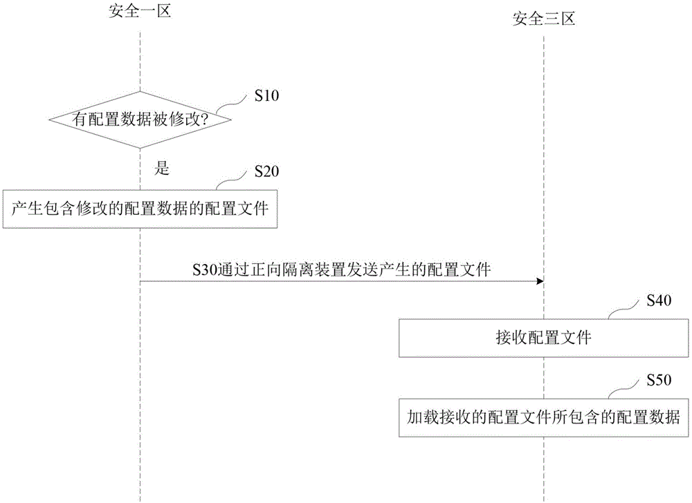 电力二次系统跨安全区的配置数据同步处理方法和装置与流程