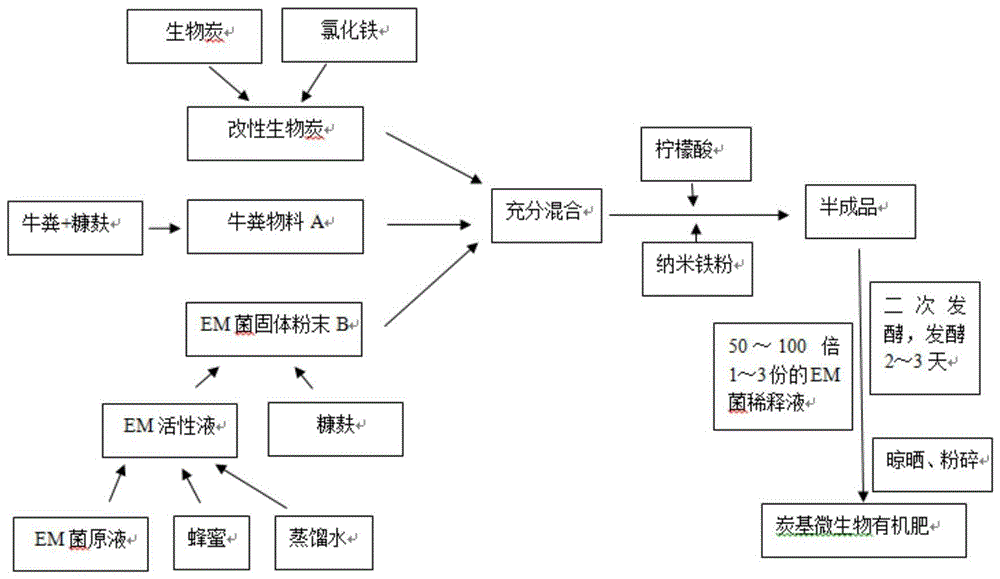 一种炭基微生物有机肥及其制备方法与流程