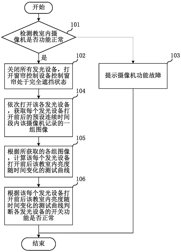 教室设备故障检测方法及其设备与流程