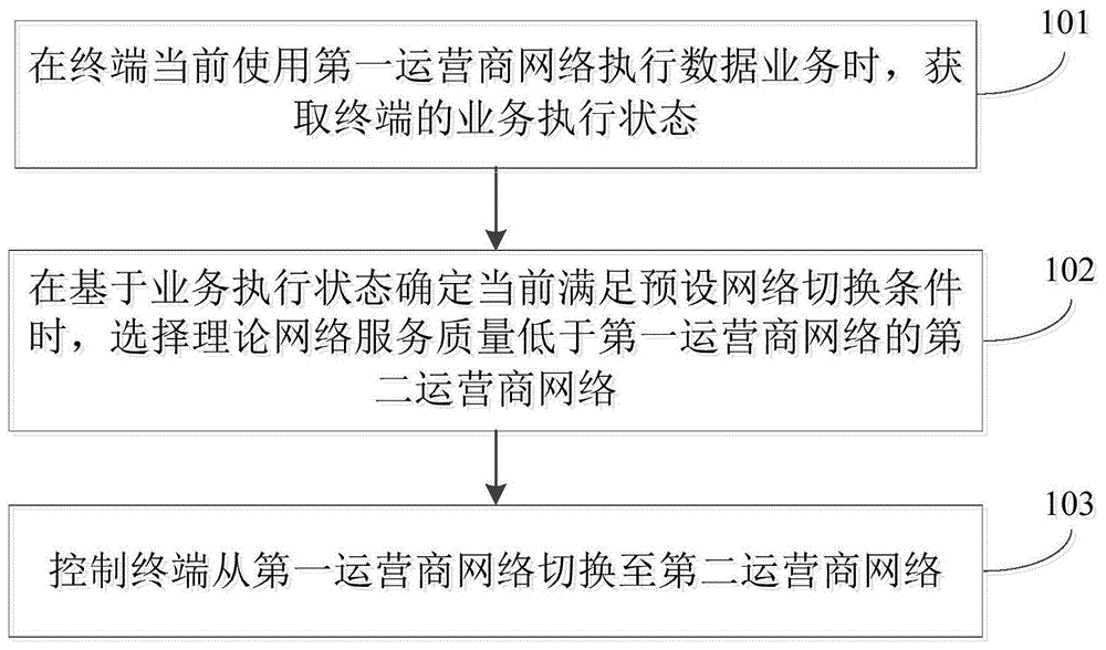 一种运营商网络切换方法、装置及计算机可读存储介质与流程