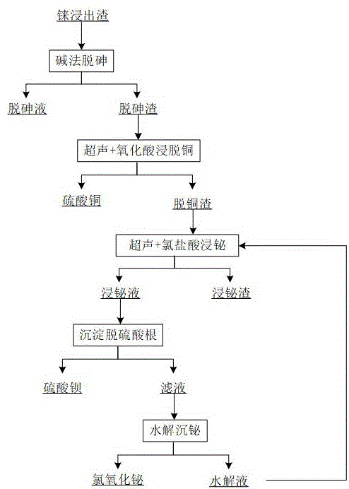 一种铼浸出渣中铜铋分离回收方法与流程