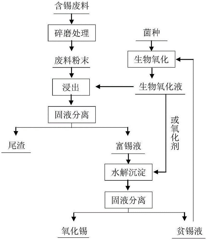 一种含锡废料中锡的回收方法与流程