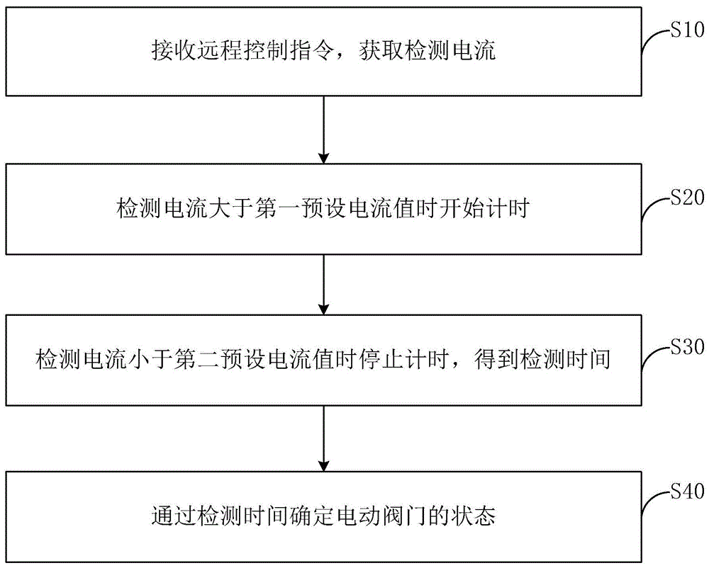 一种电动阀门状态检测方法与流程