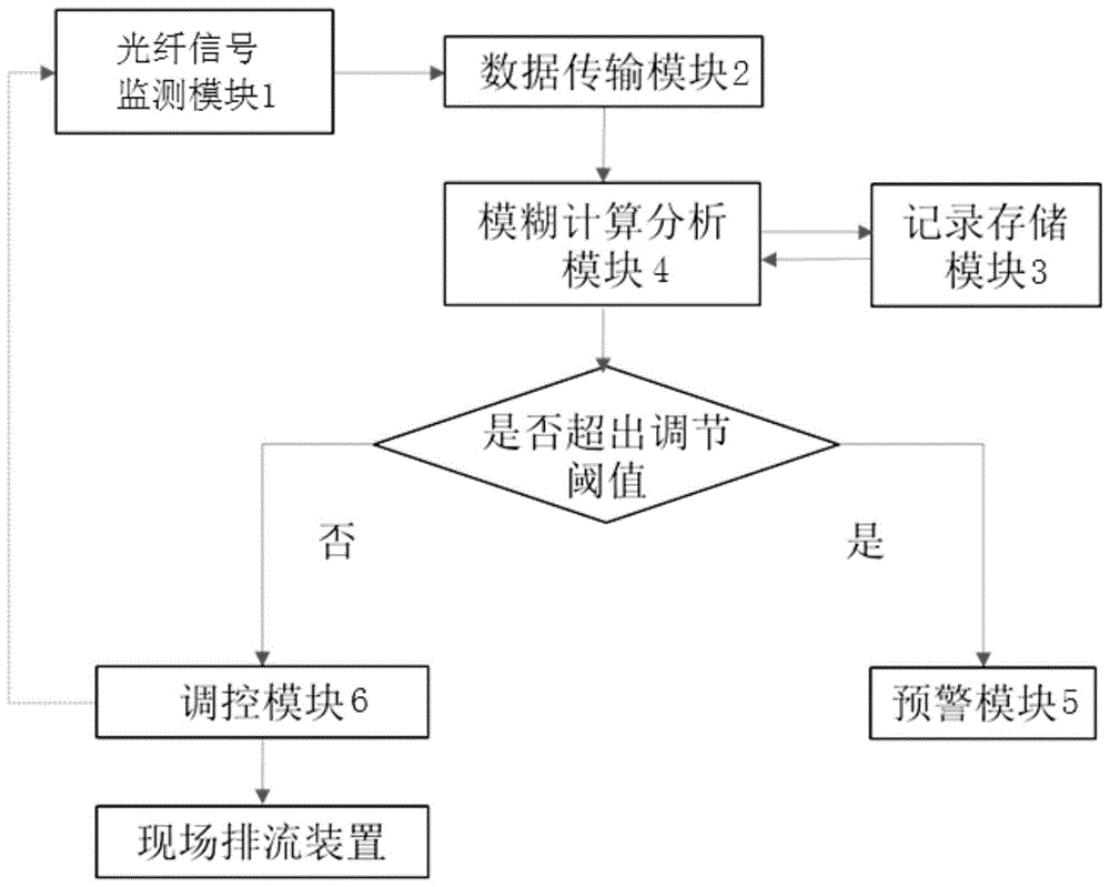 一种智能管道排流系统的制作方法