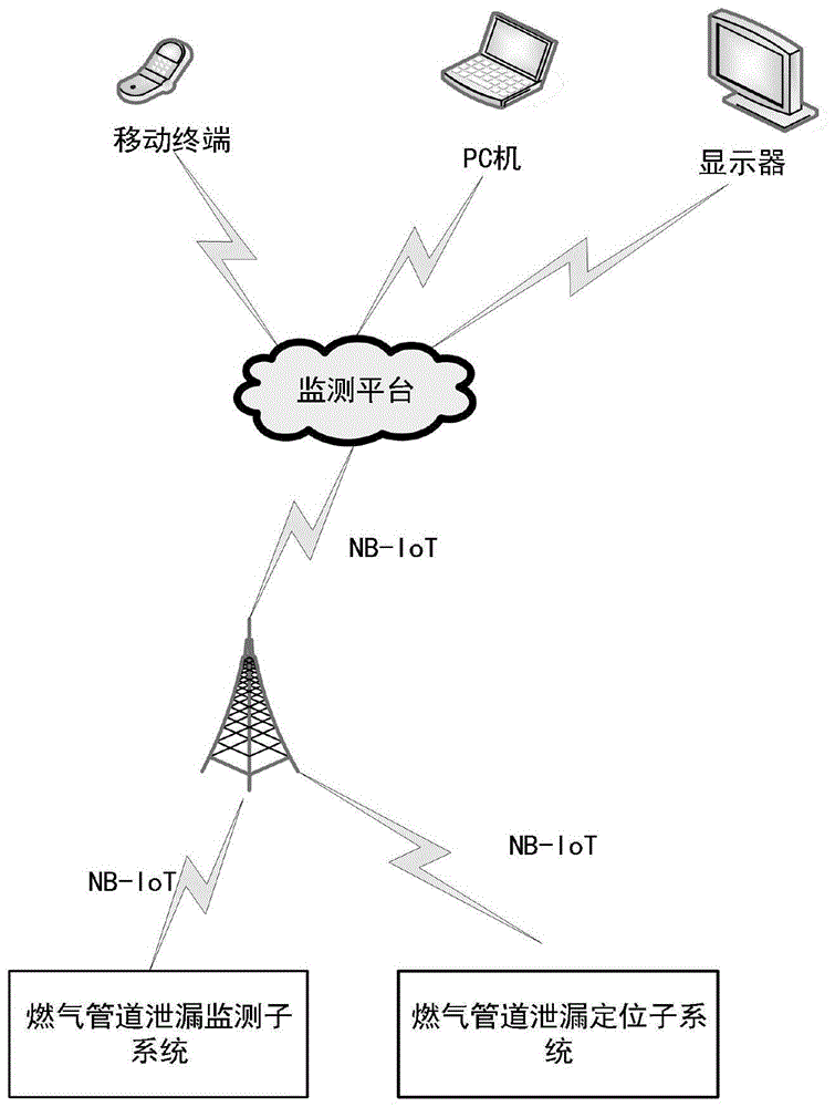 一种燃气管道泄漏监测与定位系统的制作方法