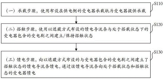 一种供电方法，受电方法及装置与流程