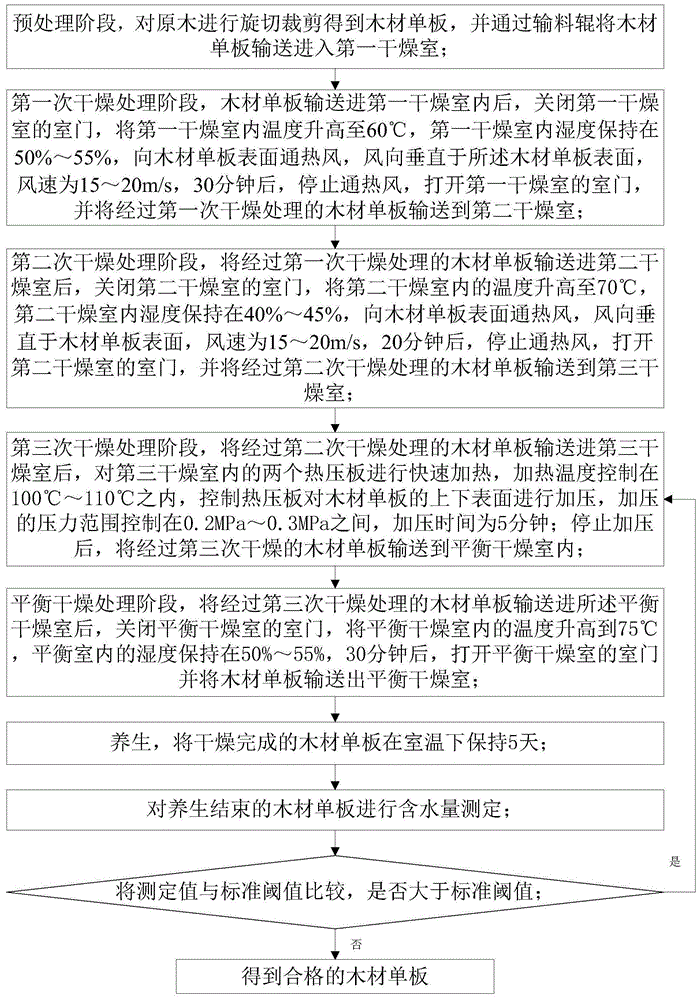 一种高效保量单板干燥工艺方法与流程