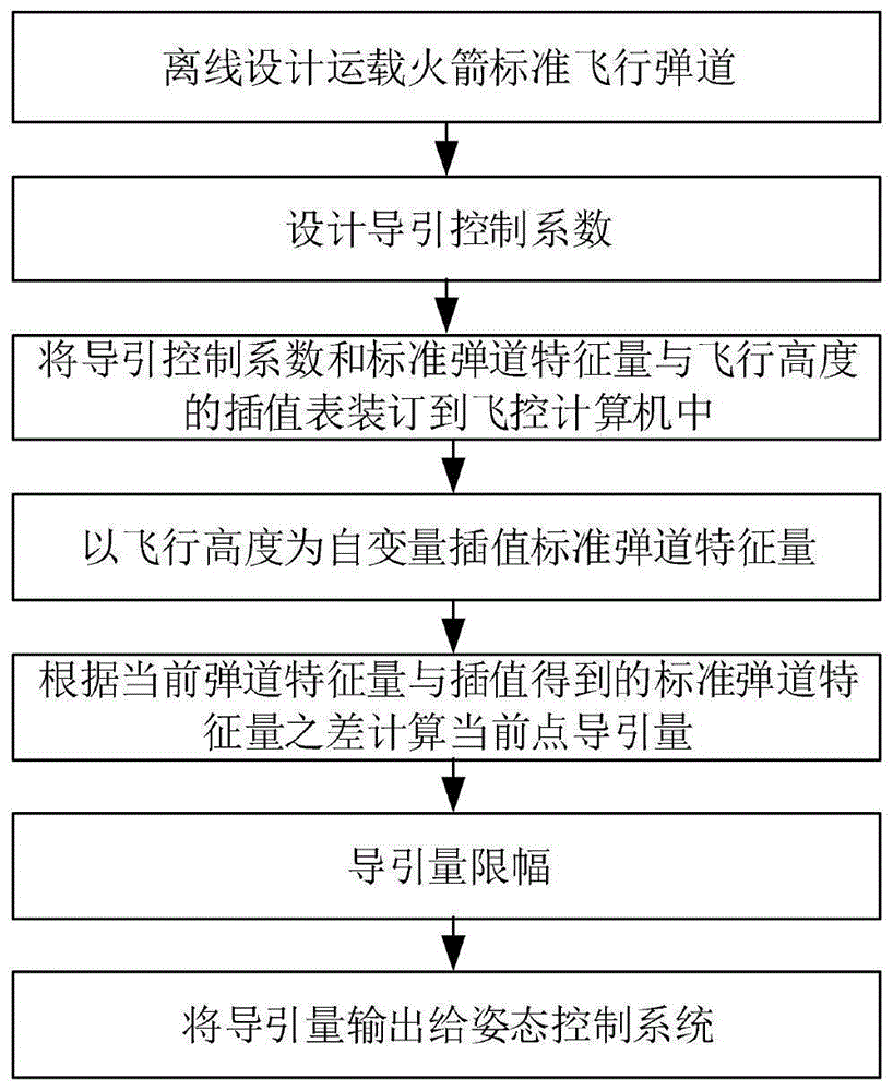 一种运载火箭导引方法与流程