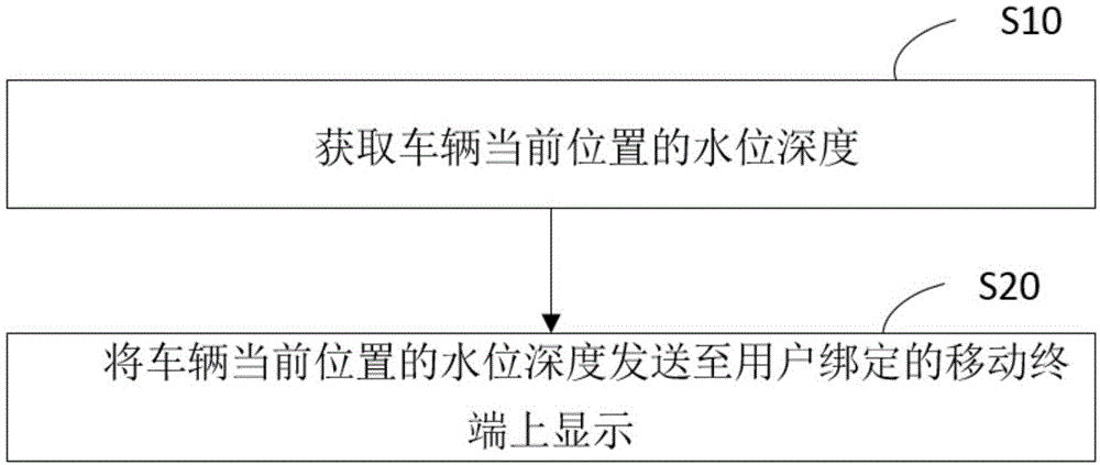 车辆防水浸方法及装置与流程