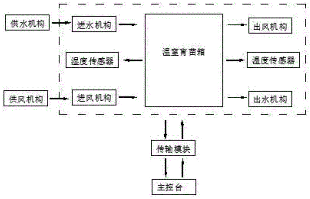 一种农业种植用温室育苗系统及温室育苗箱的制作方法