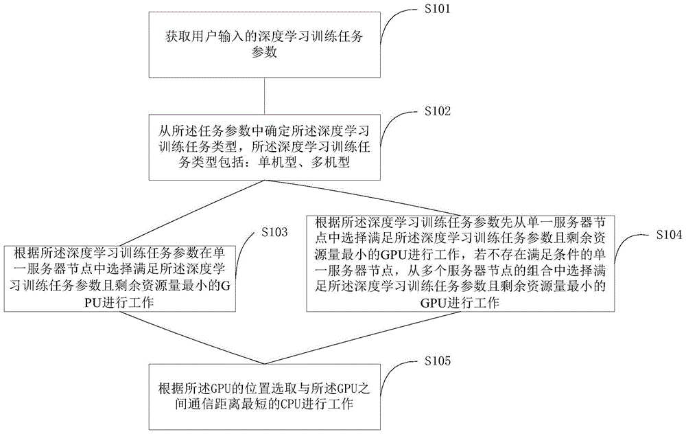 一种深度学习训练任务的工作方法及装置与流程