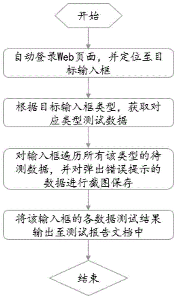 基于Web自动化测试的输入框测试方法及可读存储介质与流程