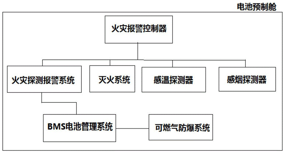 一种磷酸铁锂储能电站电池预制舱灭火系统控制策略的制作方法