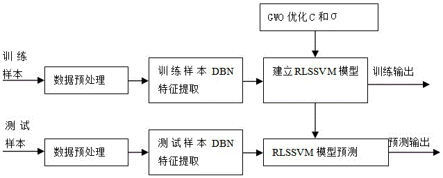 一种基于DBN-RLSSVM的航煤闪点预测方法与流程