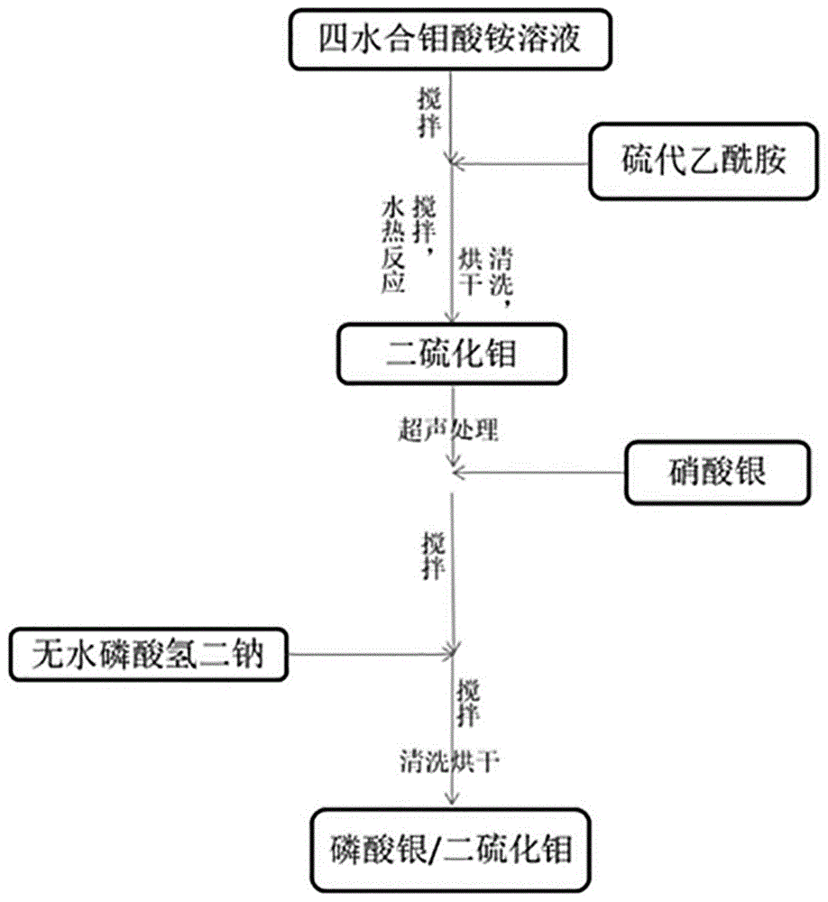 一种高效处理污水的光催化剂的制备方法与流程