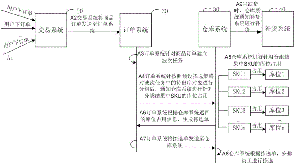 一种拣选单生成方法及装置与流程