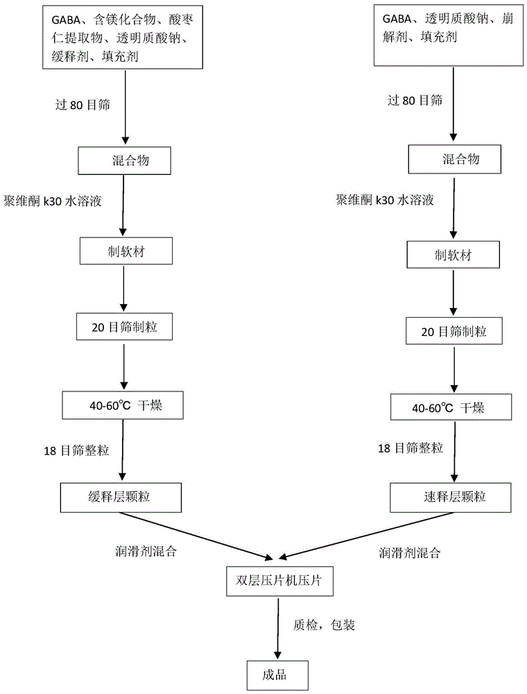 一种改善睡眠、美容的双层控释片及制备方法与流程