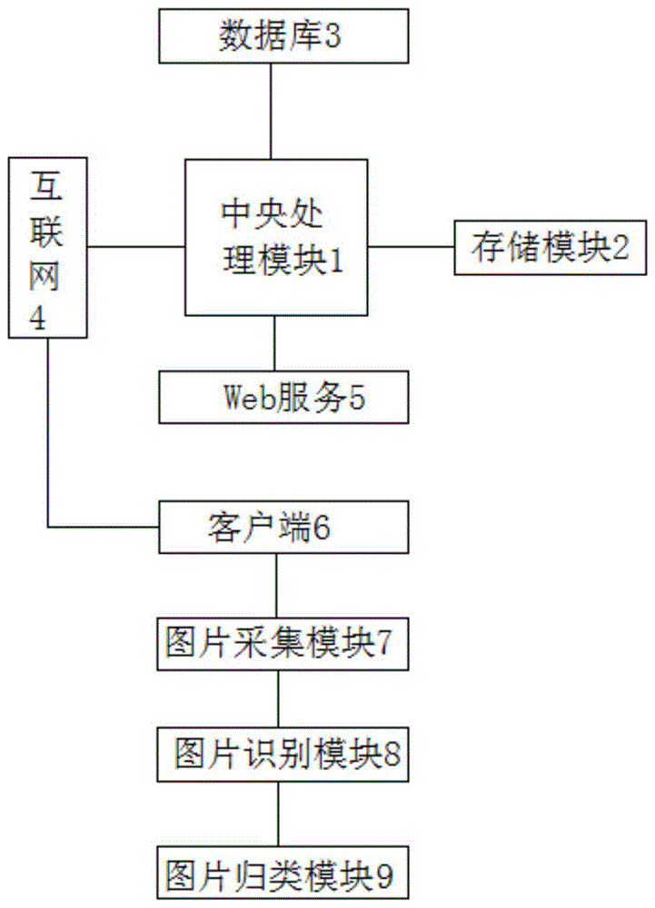 一种图片归类系统及方法与流程