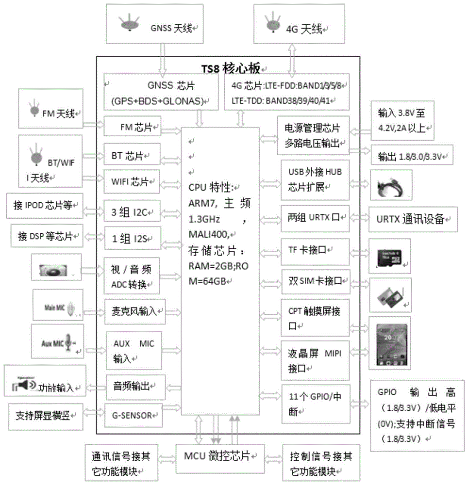 新型汽车中控导航系统核心板的制作方法