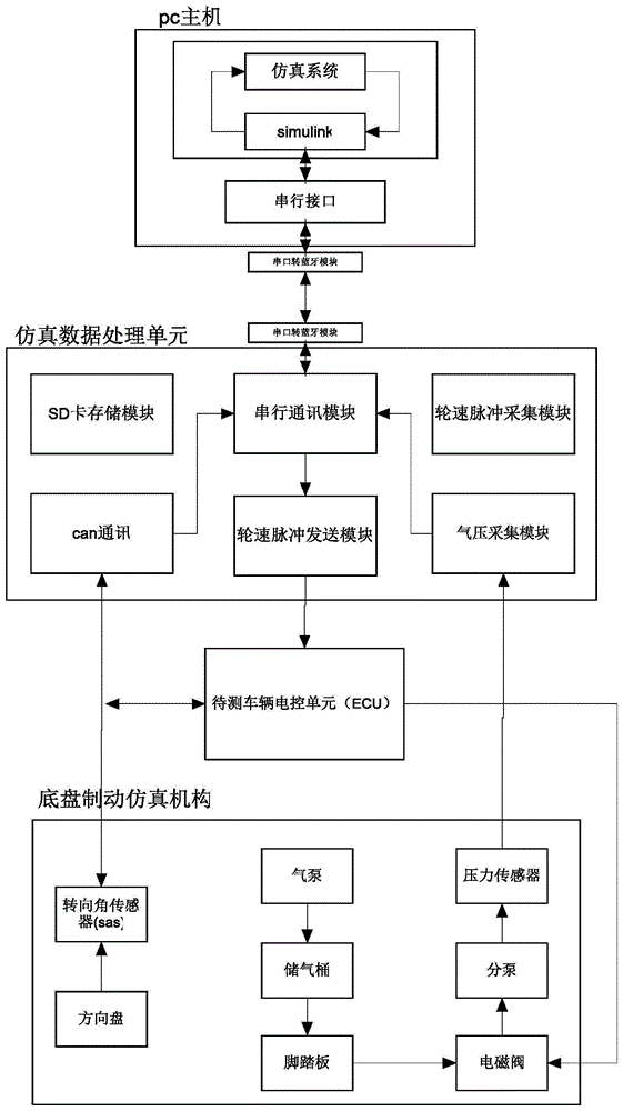 一种汽车底盘在环仿真系统的制作方法