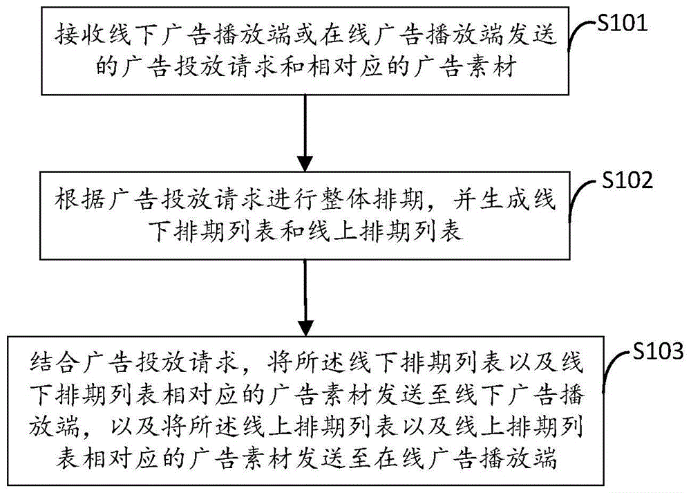 广告投放方法、装置及广告播放端与流程